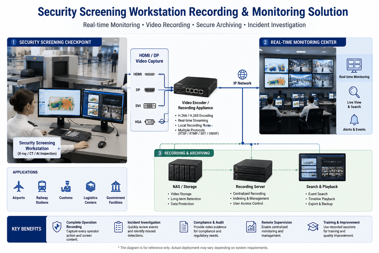 Diagram of Security Screening Workstation Recording & Monitoring Solution showing HDMI/DP video capture, real-time monitoring, and archiving.